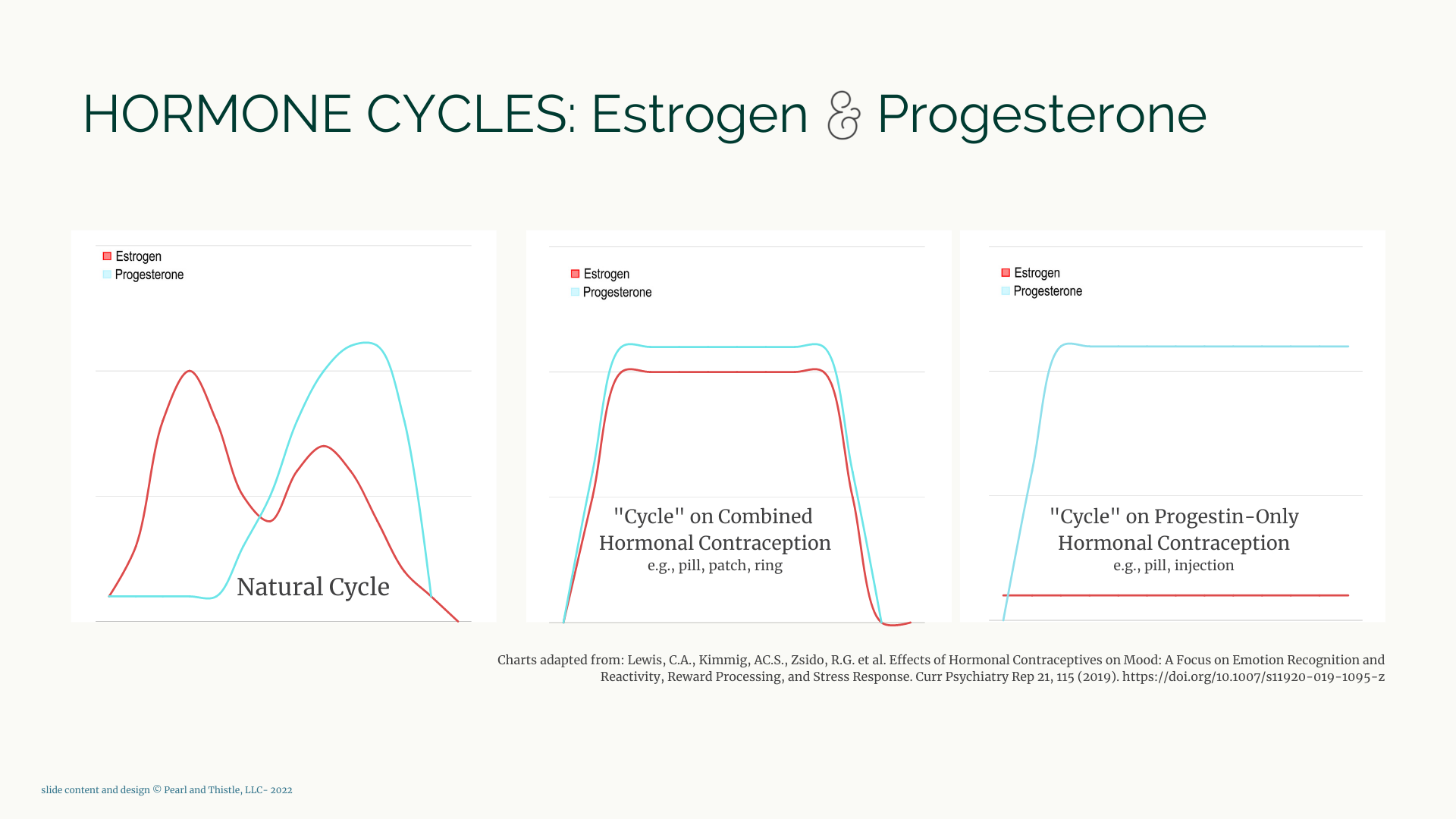 Sample presentation slide with hormone chart graphs about Estrogen and Progesterone