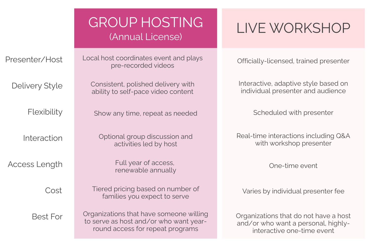 pictoral graphic depicts key differences in presenter, delivery styles, etc. between group hosting and live workshops